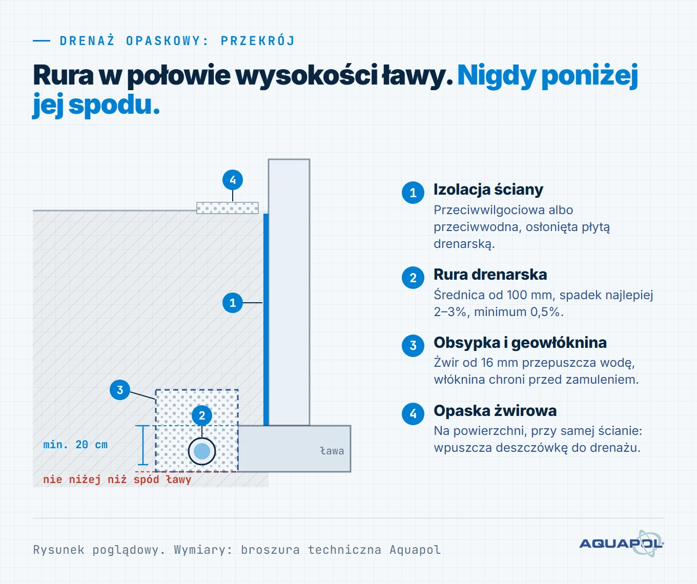 Drenaż opaskowy schemat w przekroju: na jakiej głębokości drenaż opaskowy, rura drenarska w połowie ławy fundamentowej, obsypka, geowłóknina, izolacja i opaska żwirowa