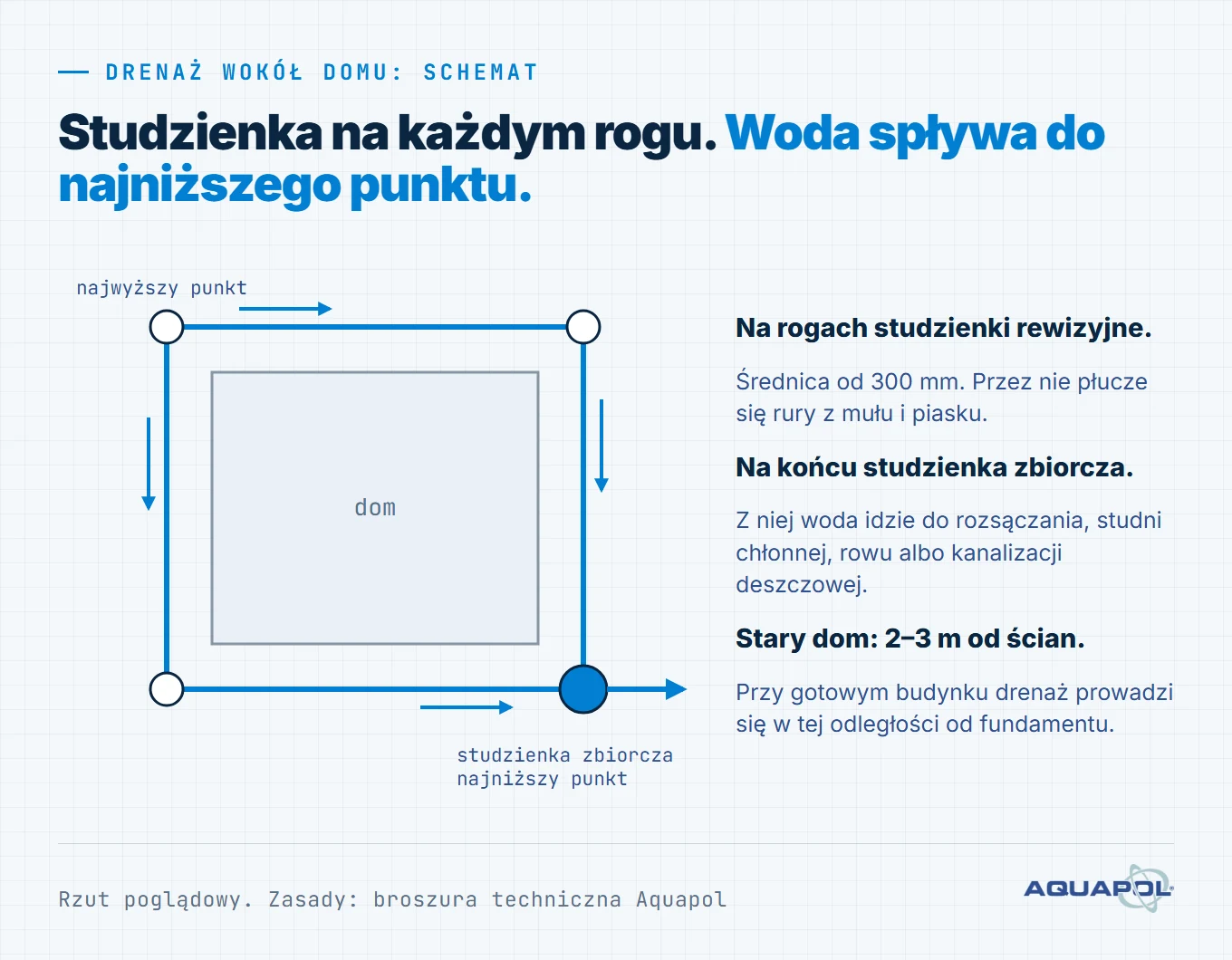 Drenaż wokół domu schemat z góry: linia rur drenażowych, studzienki rewizyjne w narożnikach, studzienka zbiorcza w najniższym punkcie, drenaż wokół starego domu 2–3 m od ścian