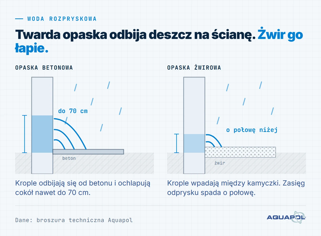 Woda rozpryskowa na elewacji: betonowa opaska wokół domu odbija deszcz na cokół do 70 cm, opaska żwirowa zmniejsza odprysk o połowę