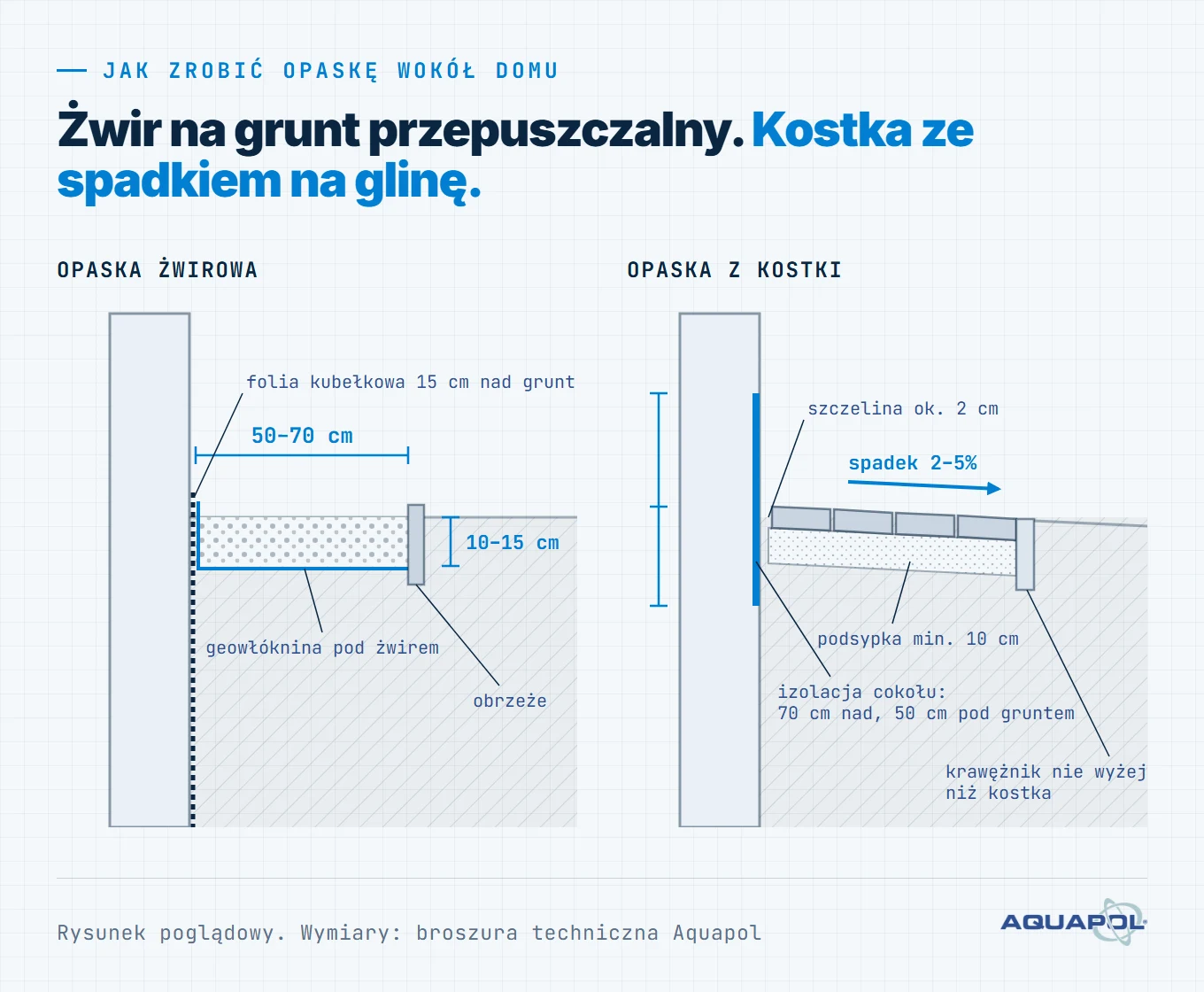 Jak zrobić opaskę wokół domu: przekrój opaski żwirowej z geowłókniną i folią kubełkową oraz opaski z kostki brukowej ze spadkiem 2% i dylatacją 2 cm