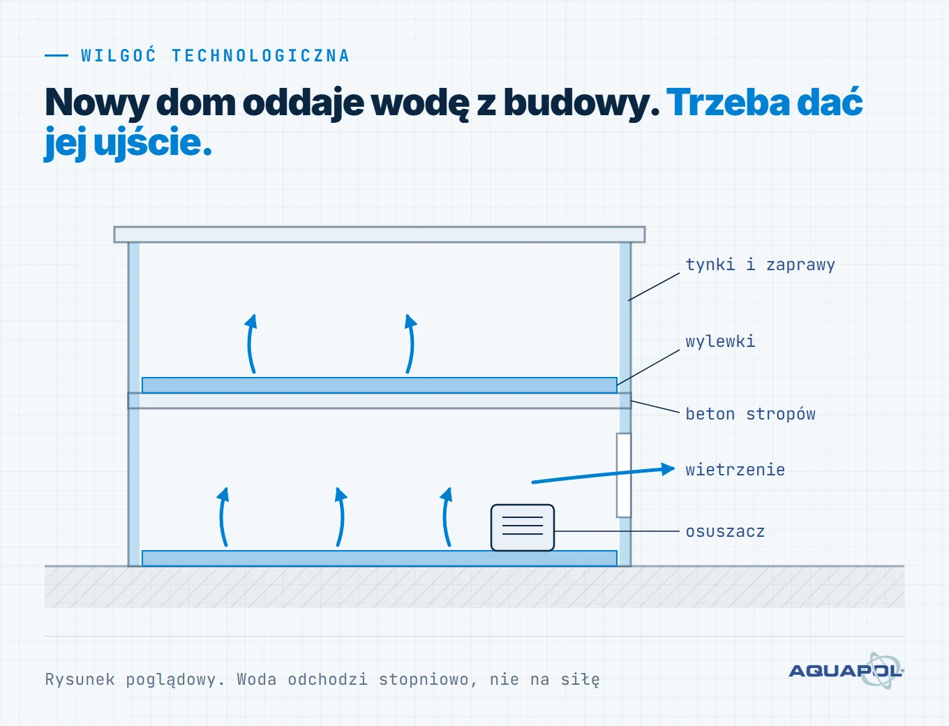 Wilgoć technologiczna w nowym domu: wylewki, tynki, zaprawy i beton stropów oddają wodę po budowie, osuszanie domu wietrzeniem i osuszaczem