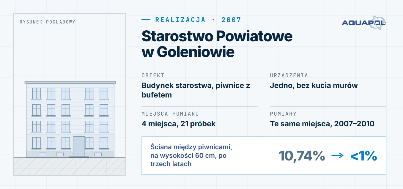 Karta realizacji: Starostwo Powiatowe w Goleniowie, montaż w 2007 roku; obiekt: budynek starostwa, piwnice z bufetem, urządzenia: jedno, bez kucia murów, miejsca pomiaru: 4 miejsca, 21 próbek, pomiary: te same miejsca, 2007–2010; ściana między piwnicami, na wysokości 60 cm, po trzech latach: z 10,74% do poniżej 1%