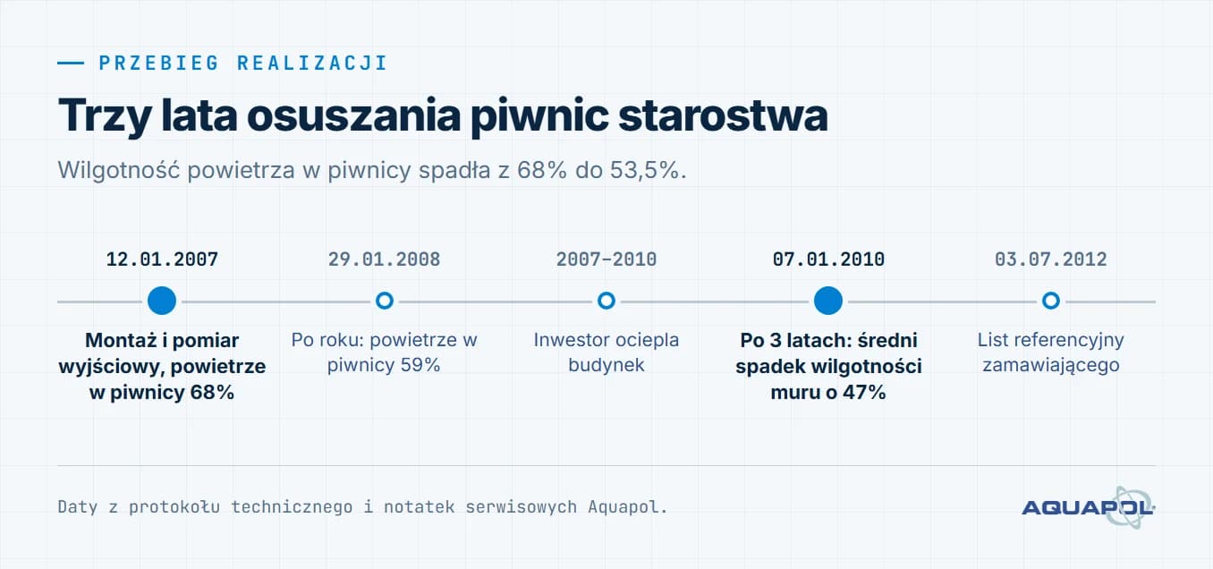Oś czasu realizacji. 12 stycznia 2007: montaż i pomiar wyjściowy, powietrze w piwnicy 68%; 29 stycznia 2008: po roku powietrze w piwnicy 59%; 2007–2010: inwestor ociepla budynek; 7 stycznia 2010: po 3 latach średni spadek wilgotności muru o 47%; 3 lipca 2012: list referencyjny zamawiającego