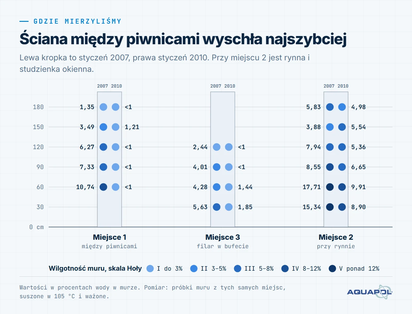 Schemat trzech miejsc pomiaru w piwnicy, z wilgotnością muru w styczniu 2007 i w styczniu 2010. Ściana między piwnicami na wysokości 60 cm: z 10,74% do poniżej 1%.