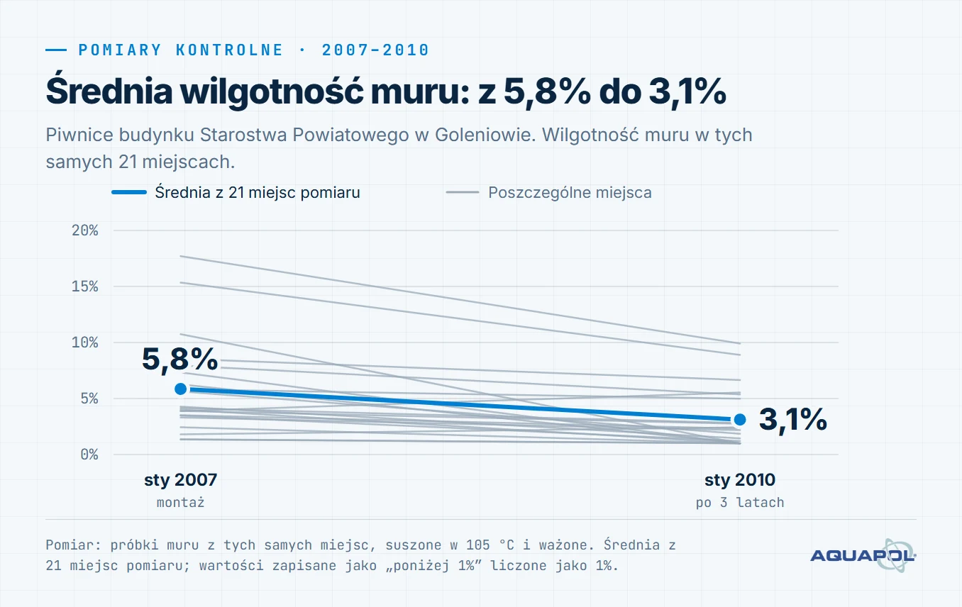 Wykres. Średnia wilgotność muru: z 5,8% do 3,1%. Średnia z 21 miejsc pomiaru: 5,8% (sty 2007, montaż), 3,1% (sty 2010, po 3 latach)