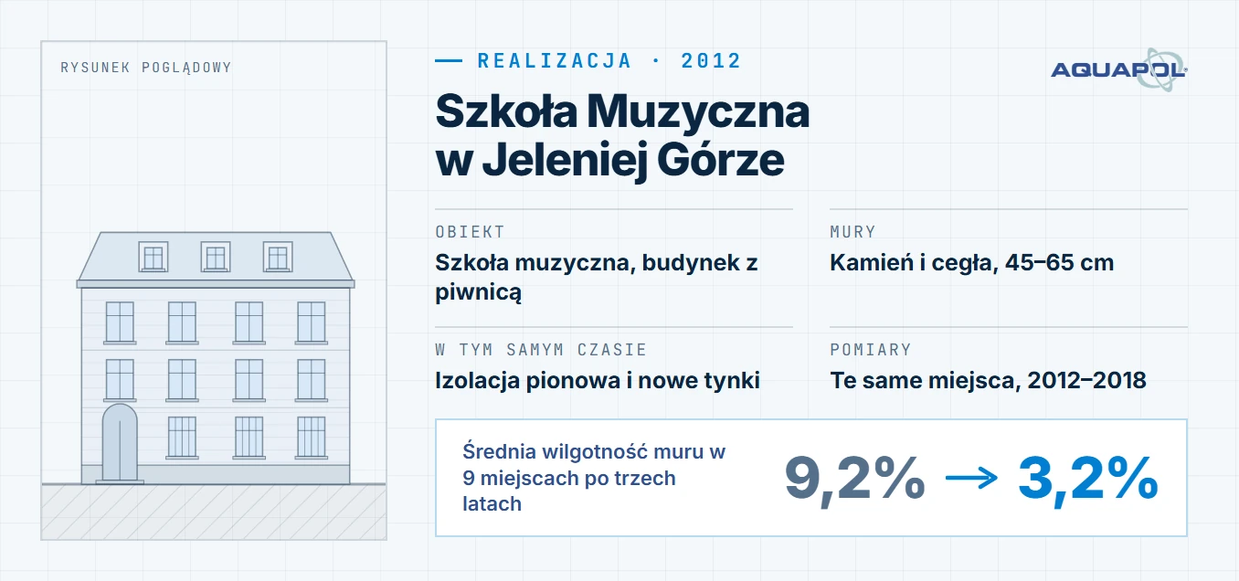 Karta realizacji: Szkoła Muzyczna w Jeleniej Górze, montaż w 2012 roku; obiekt: szkoła muzyczna, budynek z piwnicą, mury: kamień i cegła, 45–65 cm, w tym samym czasie: izolacja pionowa i nowe tynki, pomiary: te same miejsca, 2012–2018; średnia wilgotność muru w 9 miejscach po trzech latach: z 9,2% do 3,2%