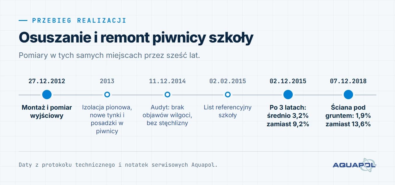Oś czasu realizacji. 27 grudnia 2012: montaż i pomiar wyjściowy; 2013: izolacja pionowa, nowe tynki i posadzki w piwnicy; 11 grudnia 2014: audyt, brak objawów wilgoci, bez stęchlizny; 2 lutego 2015: list referencyjny szkoły; 2 grudnia 2015: po 3 latach średnio 3,2% zamiast 9,2%; 7 grudnia 2018: ściana pod gruntem 1,9% zamiast 13,6%