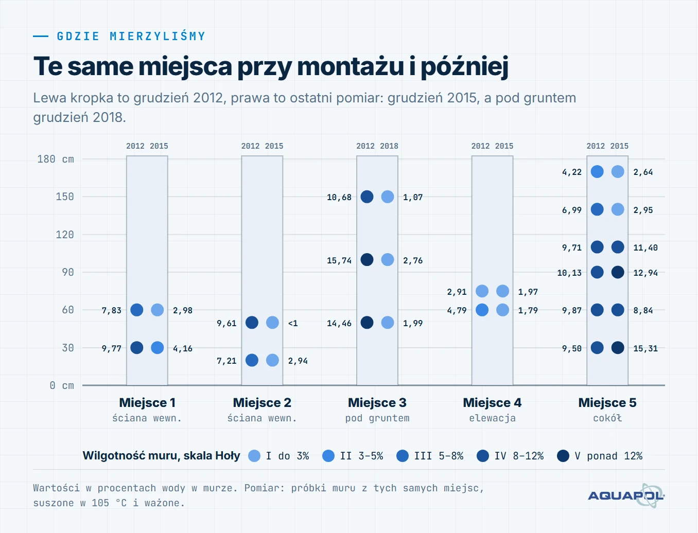 Schemat pięciu miejsc pomiaru na wysokości od 20 do 170 cm, z wilgotnością muru w grudniu 2012 i w ostatnim pomiarze. Ściana pod gruntem: z 14,46% do 1,99%, z 15,74% do 2,76% i z 10,68% do 1,07% w 2018 roku. Cokół przy wejściu do piwnicy na wysokości 30 cm: z 9,50% do 15,31%.