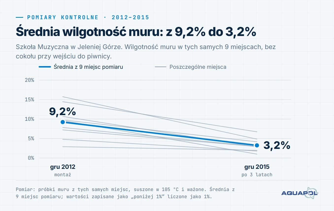 Wykres. Średnia wilgotność muru: z 9,2% do 3,2%. Średnia z 9 miejsc pomiaru, bez cokołu przy wejściu do piwnicy: 9,2% (gru 2012, montaż), 3,2% (gru 2015, po 3 latach)