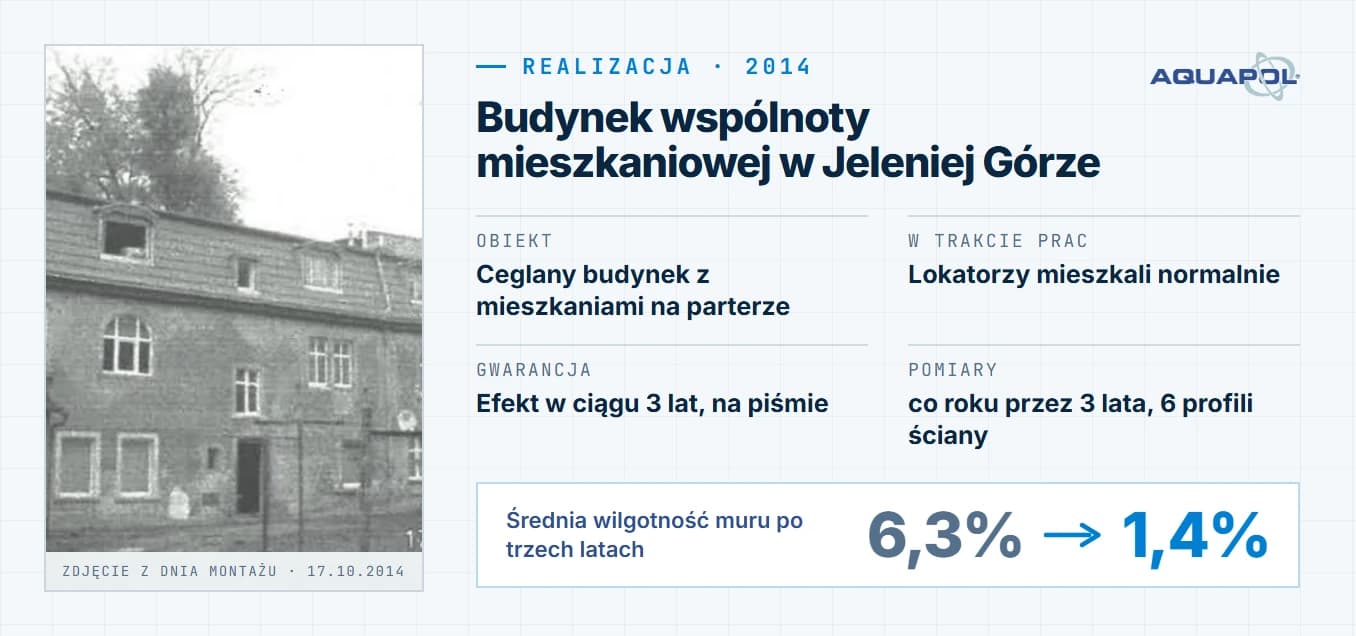 Karta realizacji: Budynek wspólnoty mieszkaniowej w Jeleniej Górze, montaż w 2014 roku; obiekt: ceglany budynek z mieszkaniami na parterze, w trakcie prac: lokatorzy mieszkali normalnie, gwarancja: efekt w ciągu 3 lat, na piśmie, pomiary: co roku przez 3 lata, 6 profili ściany; średnia wilgotność muru po trzech latach: z 6,3% do 1,4%
