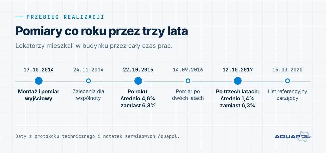 Oś czasu realizacji. 17 października 2014: montaż i pomiar wyjściowy; 24 listopada 2014: zalecenia dla wspólnoty; 22 października 2015: po roku średnio 4,6% zamiast 6,3%; 14 września 2016: pomiar po dwóch latach; 12 października 2017: po trzech latach średnio 1,4% zamiast 6,3%; 15 marca 2020: list referencyjny zarządcy