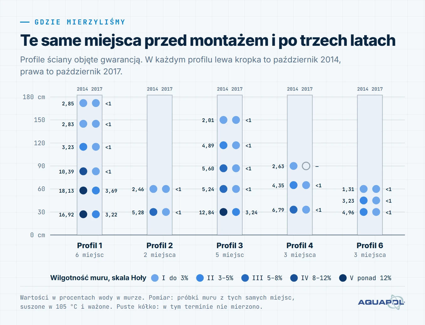 Schemat: 5 profili ściany z 19 miejscami pomiaru na wysokości od 27 do 172 cm, z wilgotnością muru przed montażem i w późniejszym pomiarze. Profile ściany objęte gwarancją. W każdym profilu lewa kropka to październik 2014, prawa to październik 2017.