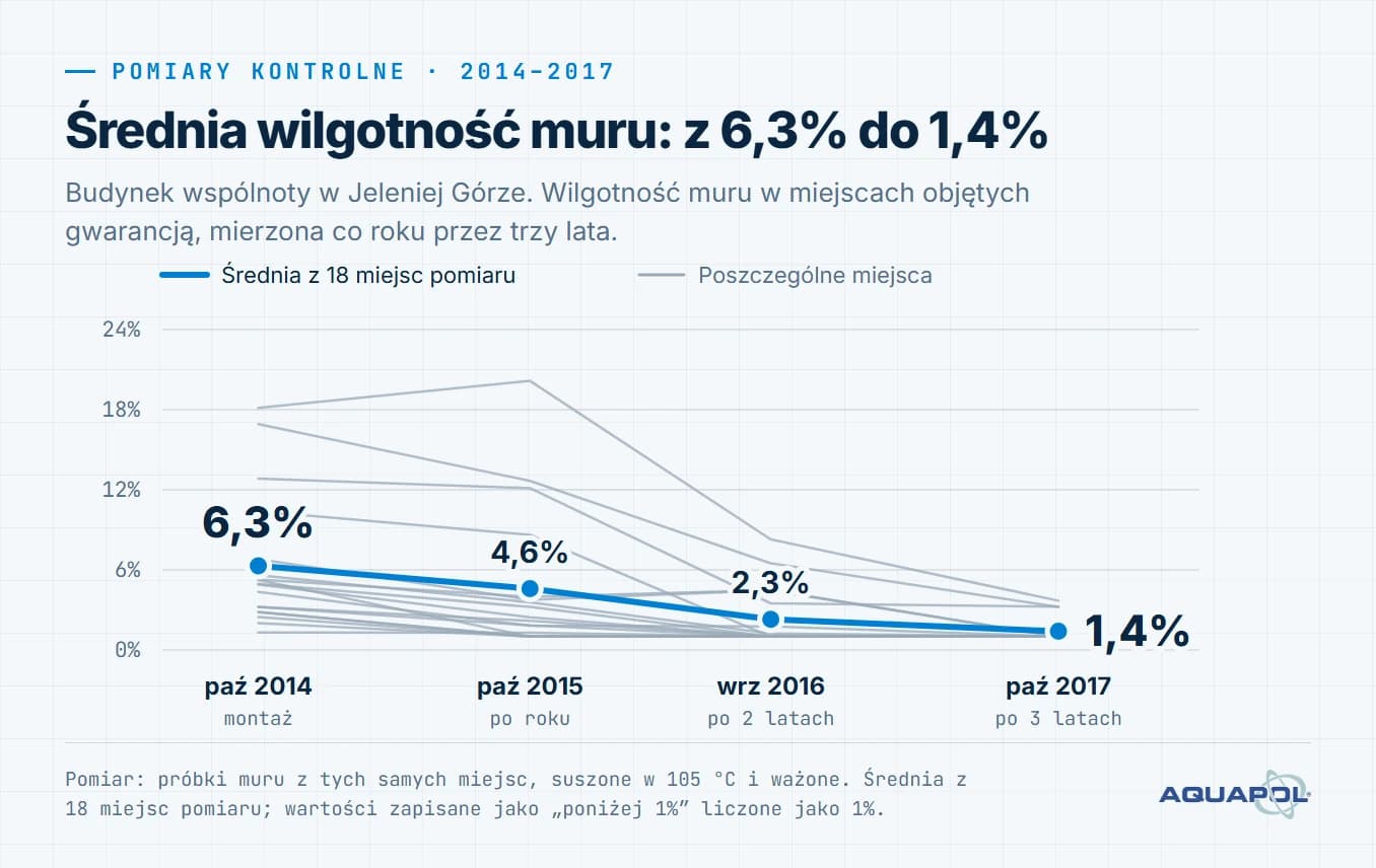 Wykres. Średnia wilgotność muru: z 6,3% do 1,4%. Średnia z 18 miejsc pomiaru: 6,3% (paź 2014, montaż), 4,6% (paź 2015, po roku), 2,3% (wrz 2016, po 2 latach), 1,4% (paź 2017, po 3 latach)