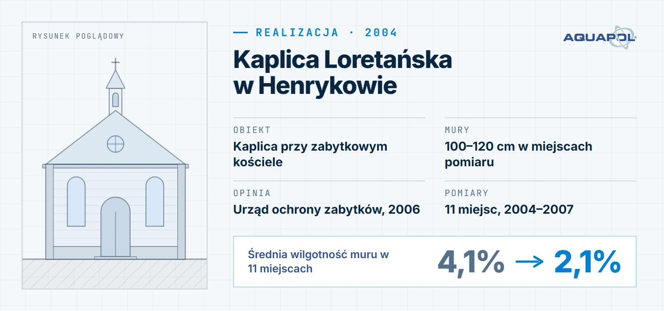Karta realizacji: Kaplica Loretańska w Henrykowie, montaż w 2004 roku; obiekt: kaplica przy zabytkowym kościele, mury: 100–120 cm w miejscach pomiaru, opinia: urząd ochrony zabytków, 2006, pomiary: 11 miejsc, 2004–2007; średnia wilgotność muru w 11 miejscach: z 4,1% do 2,1%