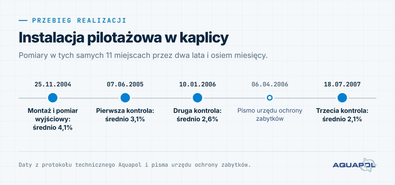 Oś czasu realizacji. 25 listopada 2004: montaż i pomiar wyjściowy, średnio 4,1%; 7 czerwca 2005: pierwsza kontrola, średnio 3,1%; 10 stycznia 2006: druga kontrola, średnio 2,6%; 6 kwietnia 2006: pismo urzędu ochrony zabytków; 18 lipca 2007: trzecia kontrola, średnio 2,1%