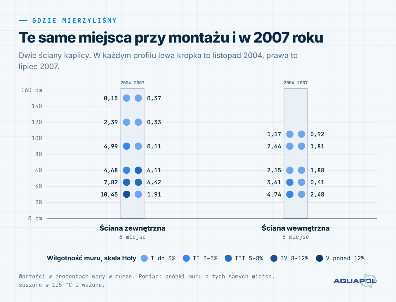 Schemat dwóch ścian kaplicy z 11 miejscami pomiaru na wysokości od 30 do 150 cm, z wilgotnością muru w listopadzie 2004 i w lipcu 2007. Na ścianie zewnętrznej na wysokości 30 cm: z 10,45% do 1,91%.