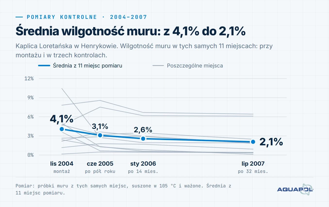 Wykres. Średnia wilgotność muru: z 4,1% do 2,1%. Średnia z 11 miejsc pomiaru: 4,1% (lis 2004, montaż), 3,1% (cze 2005), 2,6% (sty 2006), 2,1% (lip 2007)