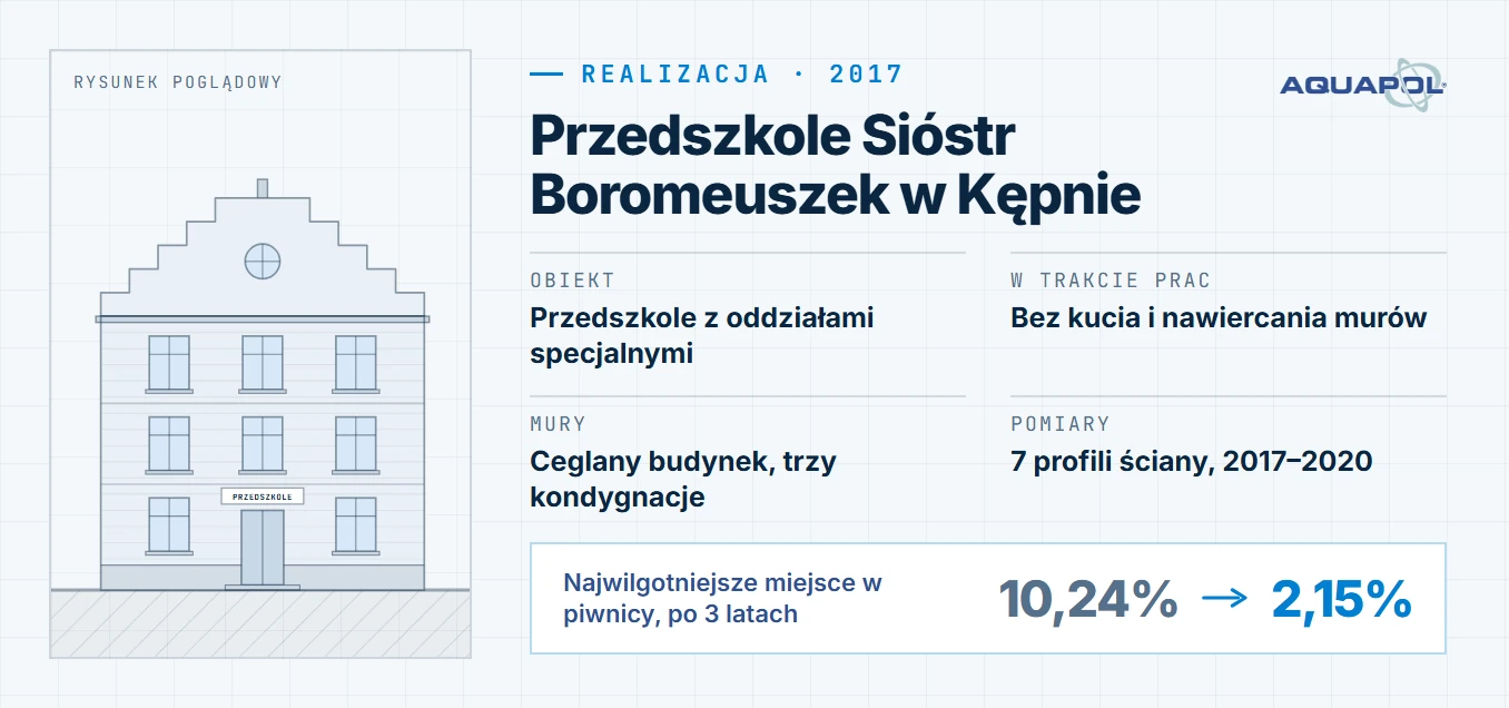 Karta realizacji: Przedszkole Sióstr Boromeuszek w Kępnie, montaż w 2017 roku; obiekt: przedszkole z oddziałami specjalnymi, w trakcie prac: bez kucia i nawiercania murów, mury: ceglany budynek, trzy kondygnacje, pomiary: 7 profili ściany, 2017–2020; najwilgotniejsze miejsce w piwnicy, po 3 latach: z 10,24% do 2,15%
