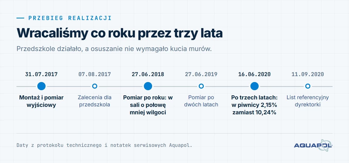 Oś czasu realizacji. 31 lipca 2017: montaż i pomiar wyjściowy; 7 sierpnia 2017: zalecenia dla przedszkola; 27 czerwca 2018: pomiar po roku: w sali o połowę mniej wilgoci; 27 czerwca 2019: pomiar po dwóch latach; 16 czerwca 2020: po trzech latach: w piwnicy 2,15% zamiast 10,24%; 11 września 2020: list referencyjny dyrektorki
