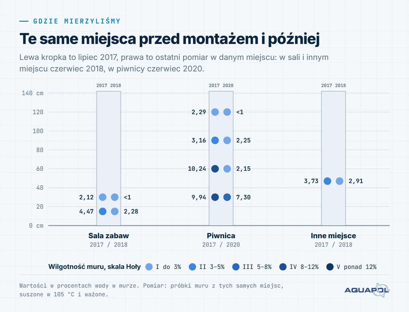 Schemat: 3 profile ściany z 7 miejscami pomiaru na wysokości od 15 do 120 cm, z wilgotnością muru przed montażem i w późniejszym pomiarze. Lewa kropka to lipiec 2017, prawa to ostatni pomiar w danym miejscu: w sali i innym miejscu czerwiec 2018, w piwnicy czerwiec 2020.