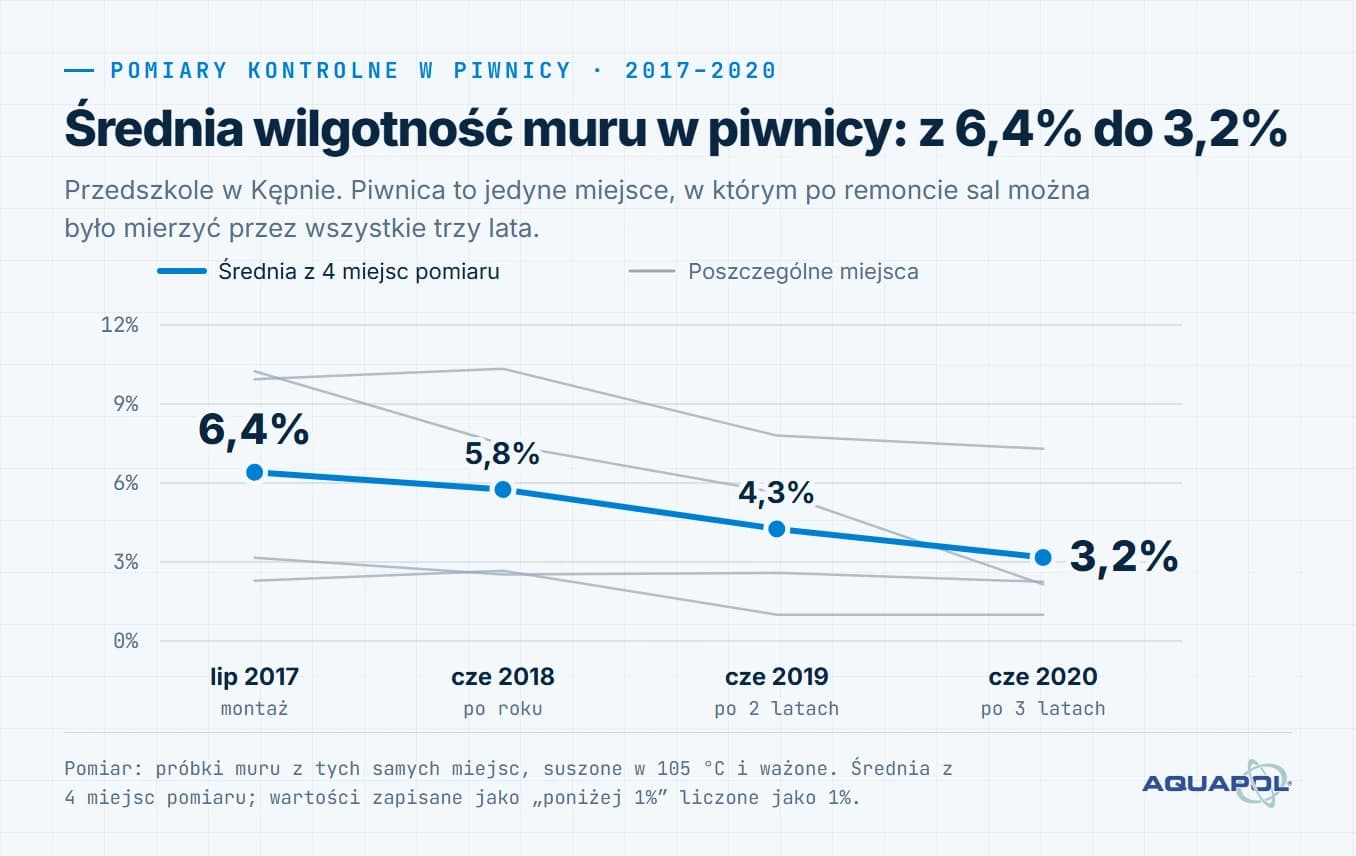 Wykres. Średnia wilgotność muru w piwnicy: z 6,4% do 3,2%. Średnia z 4 miejsc pomiaru: 6,4% (lip 2017, montaż), 5,8% (cze 2018, po roku), 4,3% (cze 2019, po 2 latach), 3,2% (cze 2020, po 3 latach)