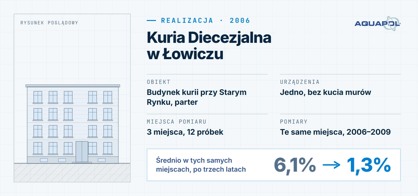 Karta realizacji: Kuria Diecezjalna w Łowiczu, montaż w 2006 roku; obiekt: budynek kurii przy Starym Rynku, parter, urządzenia: jedno, bez kucia murów, miejsca pomiaru: 3 miejsca, 12 próbek, pomiary: te same miejsca, 2006–2009; średnio w tych samych miejscach, po trzech latach: z 6,1% do 1,3%