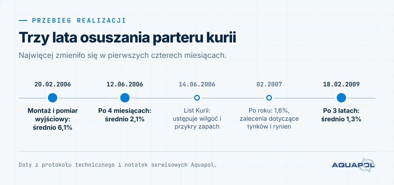 Oś czasu realizacji. 20 lutego 2006: montaż i pomiar wyjściowy, średnio 6,1%; 12 czerwca 2006: po 4 miesiącach średnio 2,1%; 14 czerwca 2006: list Kurii, ustępuje wilgoć i przykry zapach; luty 2007: po roku 1,6%, zalecenia dotyczące tynków i rynien; 18 lutego 2009: po 3 latach średnio 1,3%