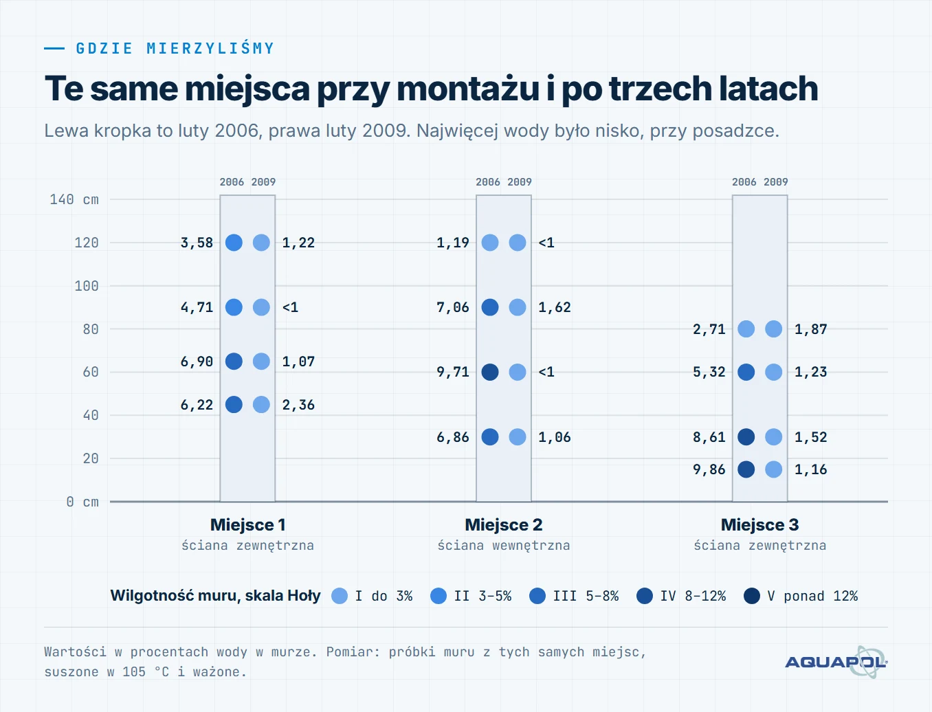 Schemat trzech miejsc pomiaru, każde na czterech wysokościach od 15 do 120 cm, z wilgotnością muru w lutym 2006 i w lutym 2009. Najniżej, na 15 cm: z 9,86% do 1,16%.