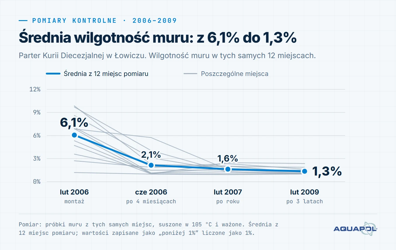 Wykres. Średnia wilgotność muru: z 6,1% do 1,3%. Średnia z 12 miejsc pomiaru: 6,1% (lut 2006, montaż), 2,1% (cze 2006, po 4 miesiącach), 1,6% (lut 2007, po roku), 1,3% (lut 2009, po 3 latach)