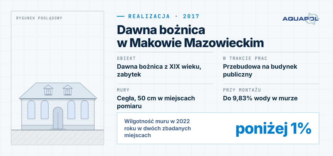 Karta realizacji: dawna bożnica w Makowie Mazowieckim, montaż w 2017 roku; obiekt: dawna bożnica z XIX wieku, zabytek, w trakcie prac: przebudowa na budynek publiczny, mury: cegła, 50 cm w miejscach pomiaru, przy montażu do 9,83% wody w murze; wilgotność muru w 2022 roku w dwóch zbadanych miejscach: poniżej 1%