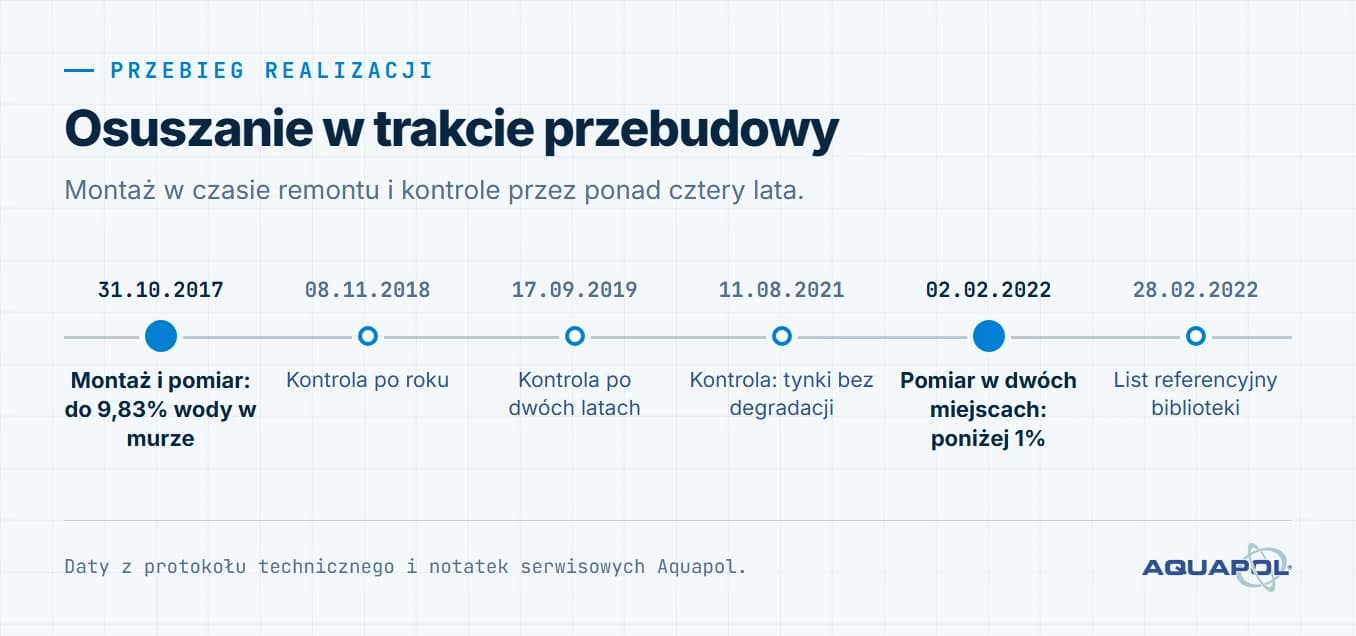 Oś czasu realizacji. 31 października 2017: montaż i pomiar, do 9,83% wody w murze; 8 listopada 2018: kontrola po roku; 17 września 2019: kontrola po dwóch latach; 11 sierpnia 2021: kontrola, tynki bez degradacji; 2 lutego 2022: pomiar w dwóch miejscach, poniżej 1%; 28 lutego 2022: list referencyjny biblioteki