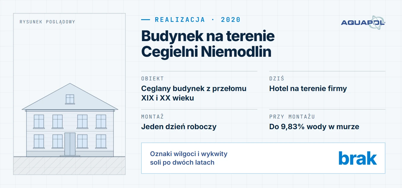 Karta realizacji: budynek na terenie Cegielni Niemodlin, montaż w 2020 roku; obiekt: ceglany budynek z przełomu XIX i XX wieku, dziś hotel na terenie firmy, montaż w jeden dzień roboczy, przy montażu do 9,83% wody w murze; oznaki wilgoci i wykwity soli po dwóch latach: brak