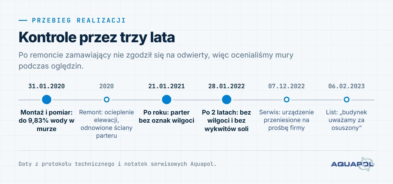 Oś czasu realizacji. 31 stycznia 2020: montaż i pomiar, do 9,83% wody w murze; 2020: remont, ocieplenie elewacji i odnowione ściany parteru; 21 stycznia 2021: po roku parter bez oznak wilgoci; 28 stycznia 2022: po 2 latach bez wilgoci i bez wykwitów soli; 7 grudnia 2022: serwis, urządzenie przeniesione na prośbę firmy; 6 lutego 2023: list, budynek uważamy za osuszony