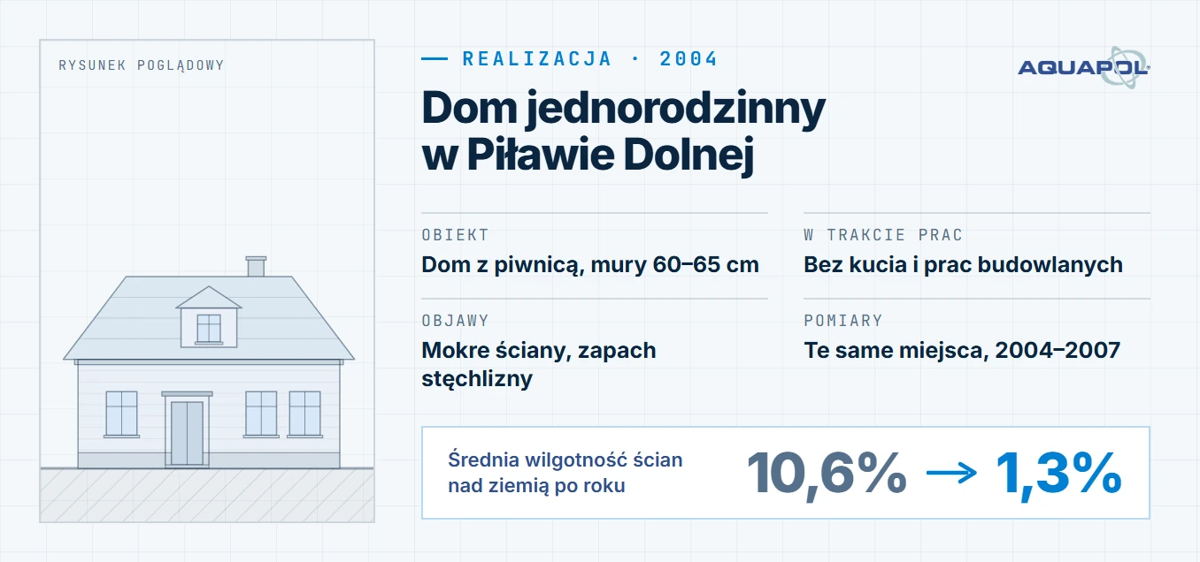 Karta realizacji: Dom jednorodzinny w Piławie Dolnej, montaż w 2004 roku; obiekt: dom z piwnicą, mury 60–65 cm, w trakcie prac: bez kucia i prac budowlanych, objawy: mokre ściany, zapach stęchlizny, pomiary: te same miejsca, 2004–2007; średnia wilgotność ścian nad ziemią po roku: z 10,6% do 1,3%