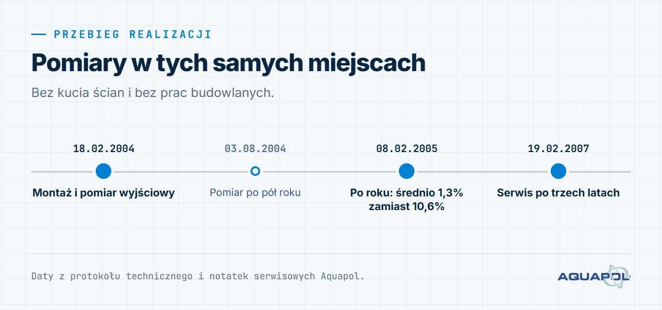 Oś czasu realizacji. 18 lutego 2004: montaż i pomiar wyjściowy; 3 sierpnia 2004: pomiar po pół roku; 8 lutego 2005: po roku: średnio 1,3% zamiast 10,6%; 19 lutego 2007: serwis po trzech latach