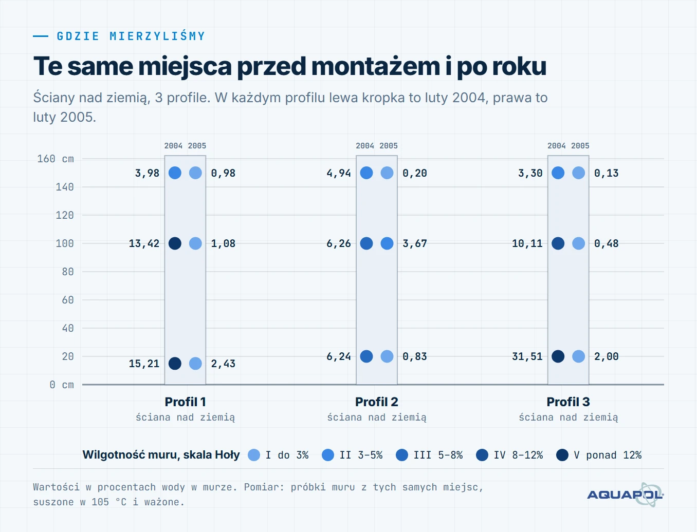 Schemat: 3 profile ściany z 9 miejscami pomiaru na wysokości od 15 do 150 cm, z wilgotnością muru przed montażem i w późniejszym pomiarze. Ściany nad ziemią, 3 profile. W każdym profilu lewa kropka to luty 2004, prawa to luty 2005.