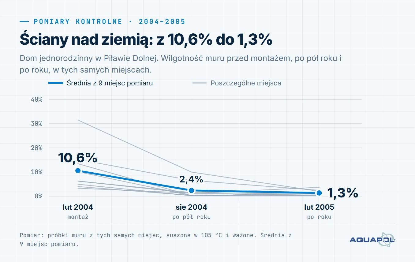Wykres. Ściany nad ziemią: z 10,6% do 1,3%. Średnia z 9 miejsc pomiaru: 10,6% (lut 2004, montaż), 2,4% (sie 2004, po pół roku), 1,3% (lut 2005, po roku)