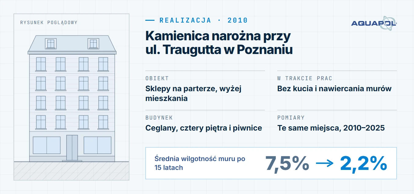 Karta realizacji: kamienica narożna przy ul. Traugutta w Poznaniu, montaż w 2010 roku; obiekt: sklepy na parterze, wyżej mieszkania, w trakcie prac: bez kucia i nawiercania murów, budynek: ceglany, cztery piętra i piwnice, pomiary: te same miejsca, 2010–2025; średnia wilgotność muru po 15 latach: z 7,5% do 2,2%