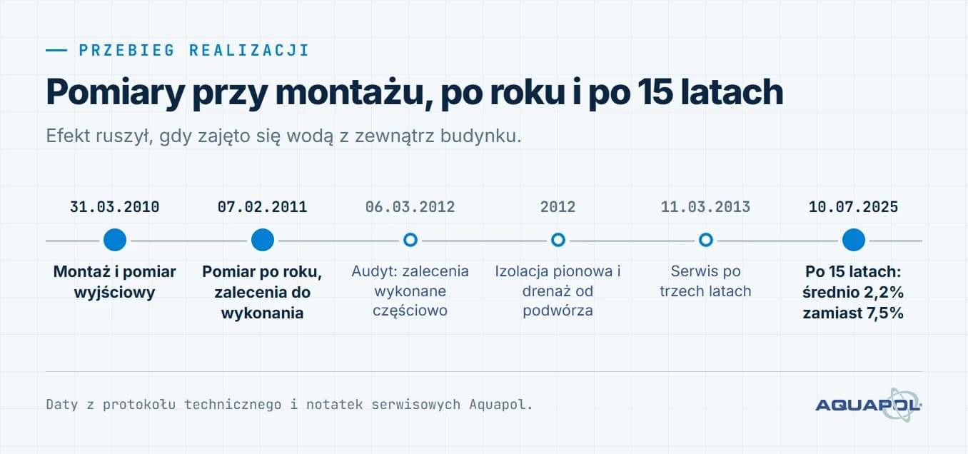 Oś czasu realizacji. 31 marca 2010: montaż i pomiar wyjściowy; 7 lutego 2011: pomiar po roku, zalecenia do wykonania; 6 marca 2012: audyt, zalecenia wykonane częściowo; 2012: izolacja pionowa i drenaż od podwórza; 11 marca 2013: serwis po trzech latach; 10 lipca 2025: po 15 latach średnio 2,2% zamiast 7,5%
