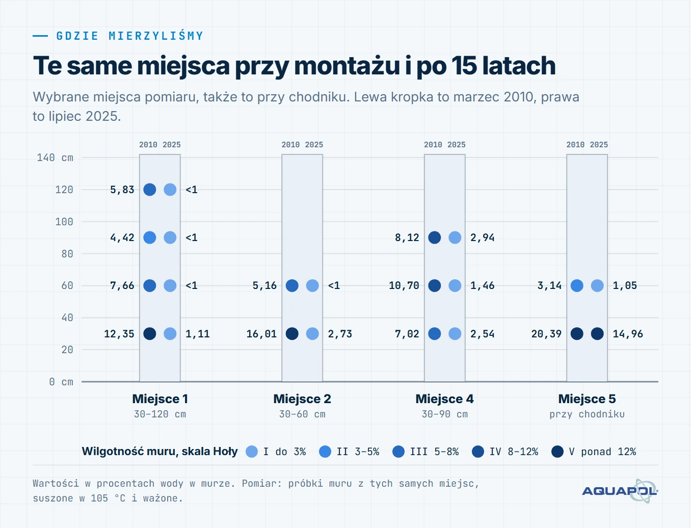 Schemat: 4 wybrane miejsca pomiaru na wysokości od 30 do 120 cm, z wilgotnością muru w marcu 2010 i w lipcu 2025. W miejscu przy chodniku na wysokości 30 cm: z 20,39% do 14,96%, w pozostałych przeważnie poniżej 3%.