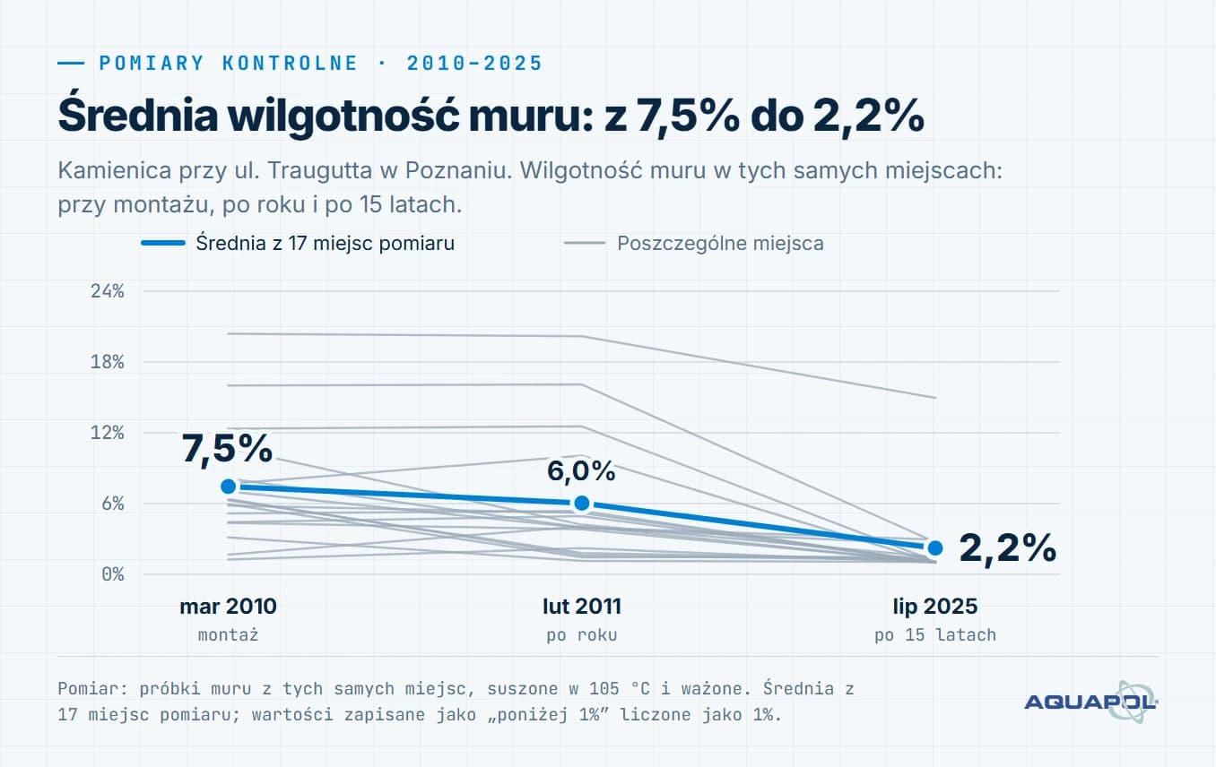 Wykres. Średnia wilgotność muru: z 7,5% do 2,2%. Średnia z 17 miejsc pomiaru: 7,5% (mar 2010, montaż), 6,0% (lut 2011, po roku), 2,2% (lip 2025, po 15 latach)