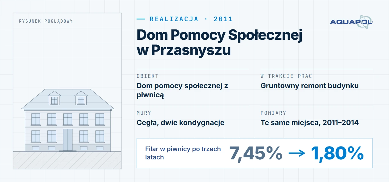 Karta realizacji: Dom Pomocy Społecznej w Przasnyszu, montaż w 2011 roku; obiekt: dom pomocy społecznej z piwnicą, w trakcie prac: gruntowny remont budynku, mury: cegła, dwie kondygnacje, pomiary: te same miejsca, 2011–2014; filar w piwnicy po trzech latach: z 7,45% do 1,80%
