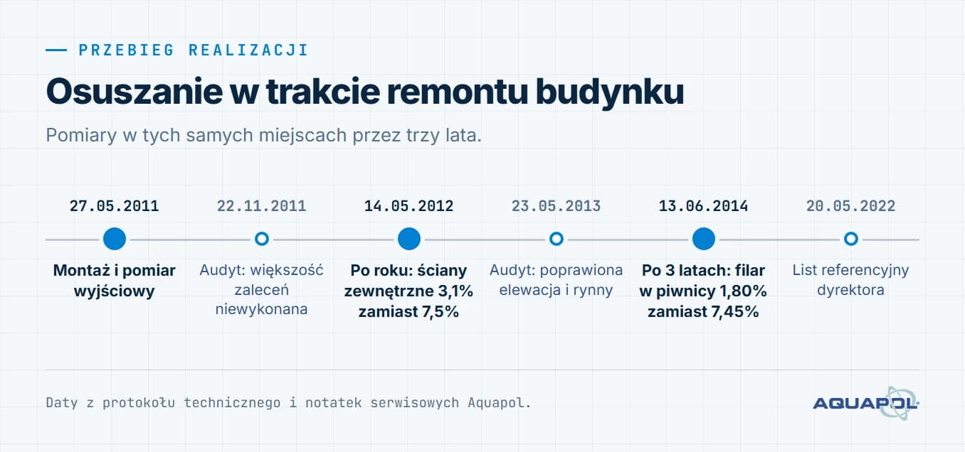 Oś czasu realizacji. 27 maja 2011: montaż i pomiar wyjściowy; 22 listopada 2011: audyt, większość zaleceń niewykonana; 14 maja 2012: po roku ściany zewnętrzne 3,1% zamiast 7,5%; 23 maja 2013: audyt, poprawiona elewacja i rynny; 13 czerwca 2014: po 3 latach filar w piwnicy 1,80% zamiast 7,45%; 20 maja 2022: list referencyjny dyrektora