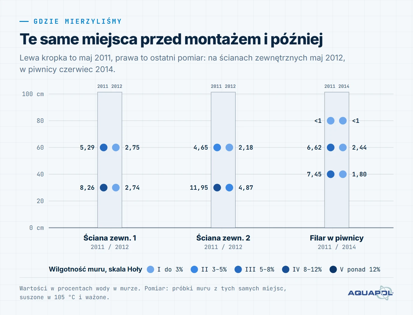 Schemat: dwie ściany zewnętrzne i filar w piwnicy, miejsca pomiaru od 30 do 80 cm. Ściany zewnętrzne: maj 2011 i maj 2012, na przykład z 11,95% do 4,87%. Filar w piwnicy: maj 2011 i czerwiec 2014, z 7,45% do 1,80% i z 6,62% do 2,44%.