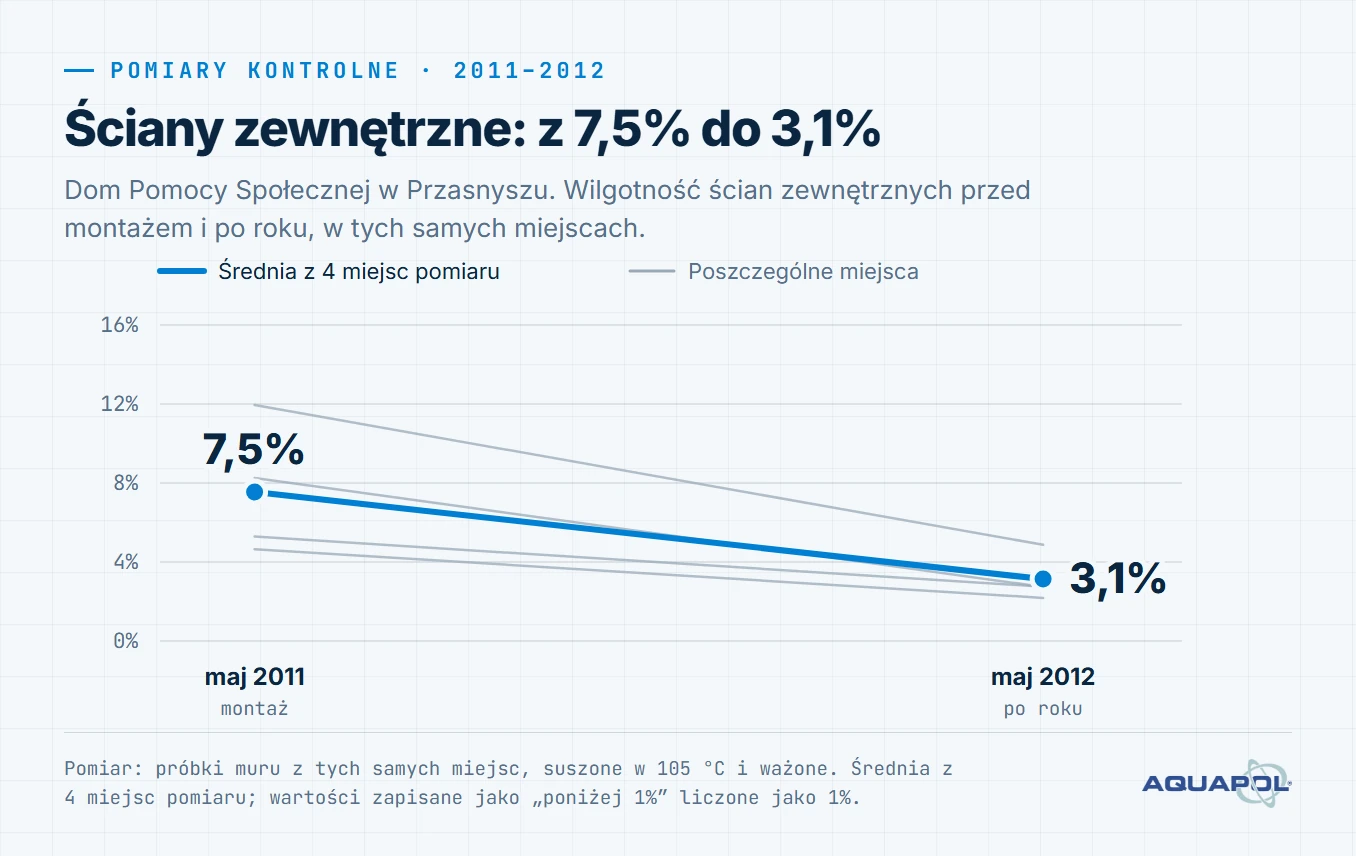 Wykres. Ściany zewnętrzne: z 7,5% do 3,1%. Średnia z 4 miejsc pomiaru: 7,5% (maj 2011, montaż), 3,1% (maj 2012, po roku)