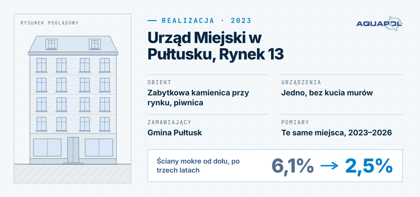 Karta realizacji: Urząd Miejski w Pułtusku, Rynek 13, montaż w 2023 roku; obiekt: zabytkowa kamienica przy rynku, piwnica, urządzenia: jedno, bez kucia murów, zamawiający: Gmina Pułtusk, pomiary: te same miejsca, 2023–2026; ściany mokre od dołu, po trzech latach: z 6,1% do 2,5%