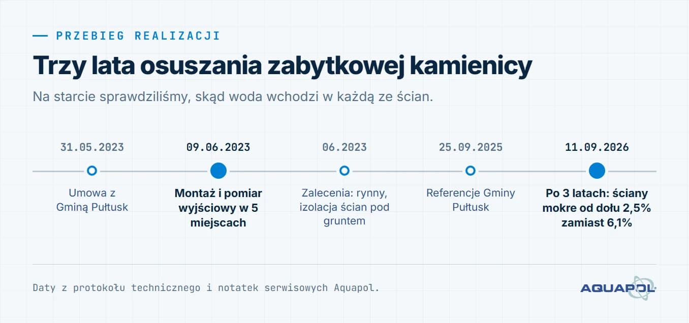 Oś czasu realizacji. 31 maja 2023: umowa z Gminą Pułtusk; 9 czerwca 2023: montaż i pomiar wyjściowy w 5 miejscach; czerwiec 2023: zalecenia, rynny i izolacja ścian pod gruntem; 25 września 2025: referencje Gminy Pułtusk; 11 września 2026: po 3 latach ściany mokre od dołu 2,5% zamiast 6,1%