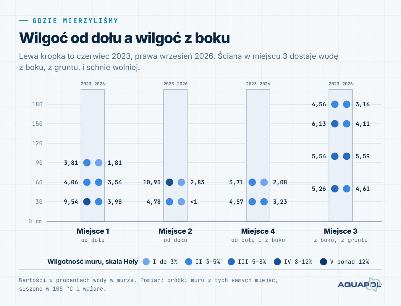 Schemat czterech miejsc pomiaru w piwnicy, z wilgotnością muru w czerwcu 2023 i we wrześniu 2026. Ściana mokra od dołu, na wysokości 60 cm: z 10,95% do 2,83%. Ściana z wilgocią z boku schnie wolniej.