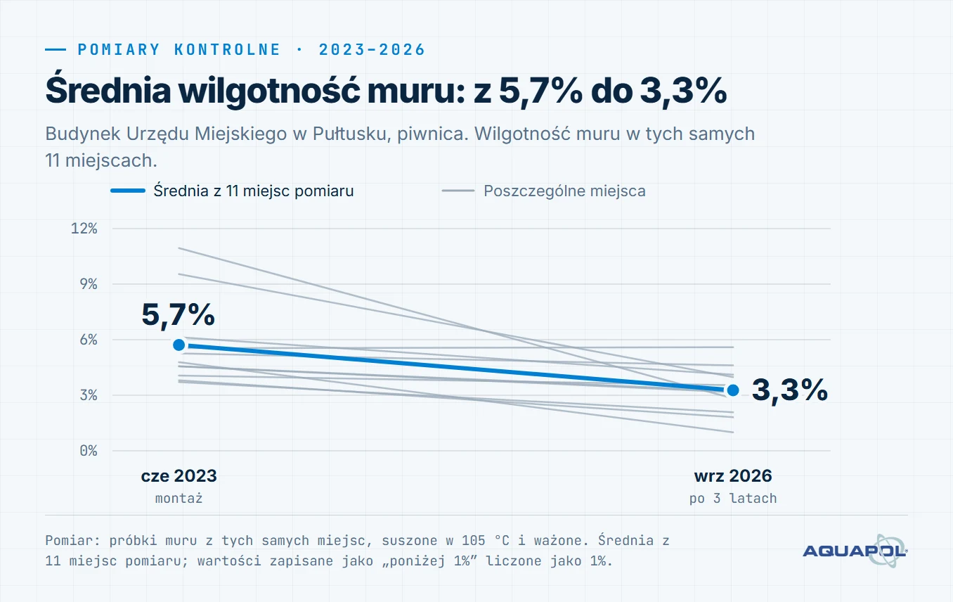 Wykres. Średnia wilgotność muru: z 5,7% do 3,3%. Średnia z 11 miejsc pomiaru: 5,7% (cze 2023, montaż), 3,3% (wrz 2026, po 3 latach)