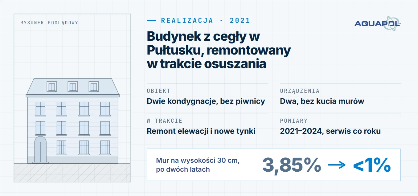 Karta realizacji: budynek z cegły w Pułtusku, remontowany w trakcie osuszania, montaż w 2021 roku; obiekt: dwie kondygnacje, bez piwnicy, urządzenia: dwa, bez kucia murów, w trakcie: remont elewacji i nowe tynki, pomiary: 2021–2024, serwis co roku; mur na wysokości 30 cm, po dwóch latach: z 3,85% do poniżej 1%